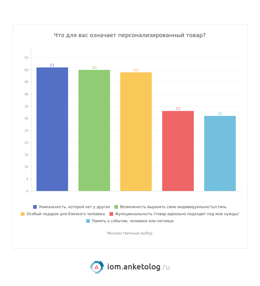 7b1ca4fa8586f125237633744cbe3ac3 iom anketolog ru