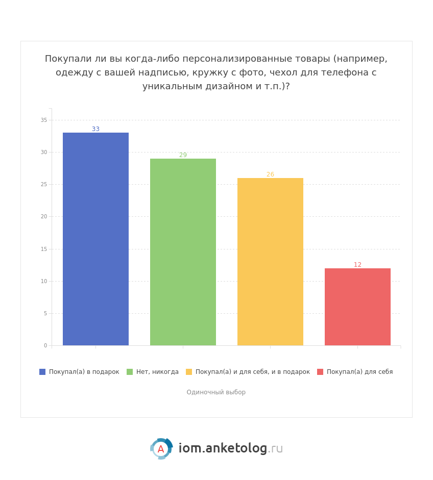 bc28025eb99cbcac70eaff176ed37f50 iom anketolog ru